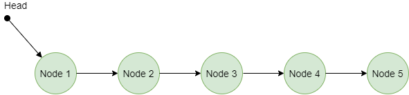 Iterator-Method-Linked-List