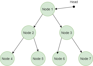 Iterator-Method-Tree-Data-Structure