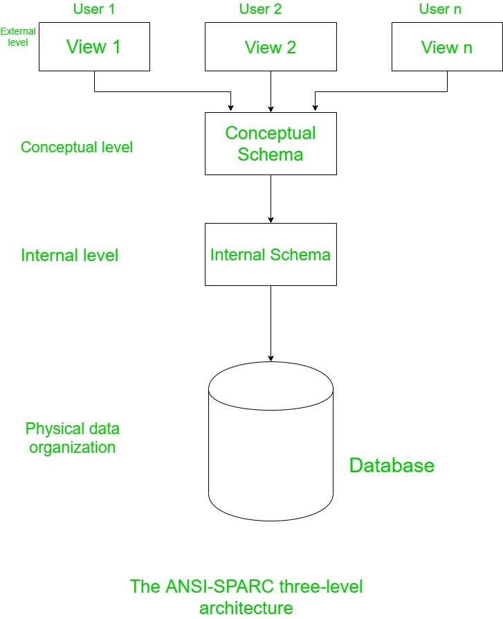 The Three-Level ANSI-SPARC Architecture - GeeksforGeeks