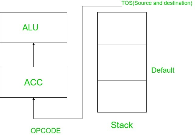 stack architecture