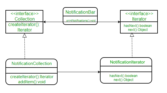 Iterator Pattern Geeksforgeeks