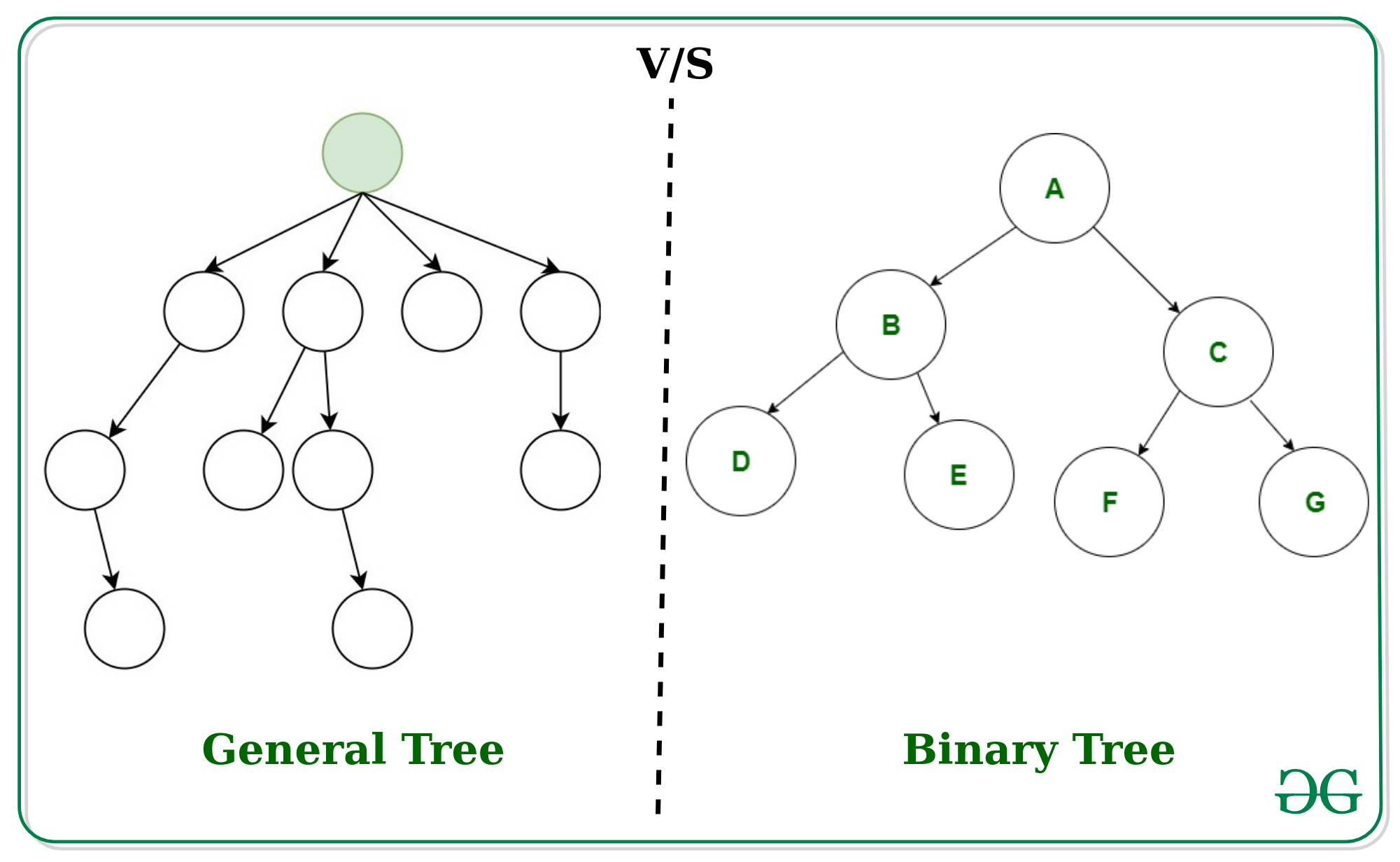 Difference Between General Tree And Binary Tree Geeksforgeeks