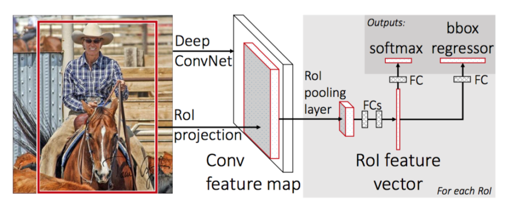 Fast R-CNN architecture