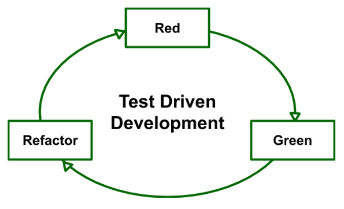 test driven development groups