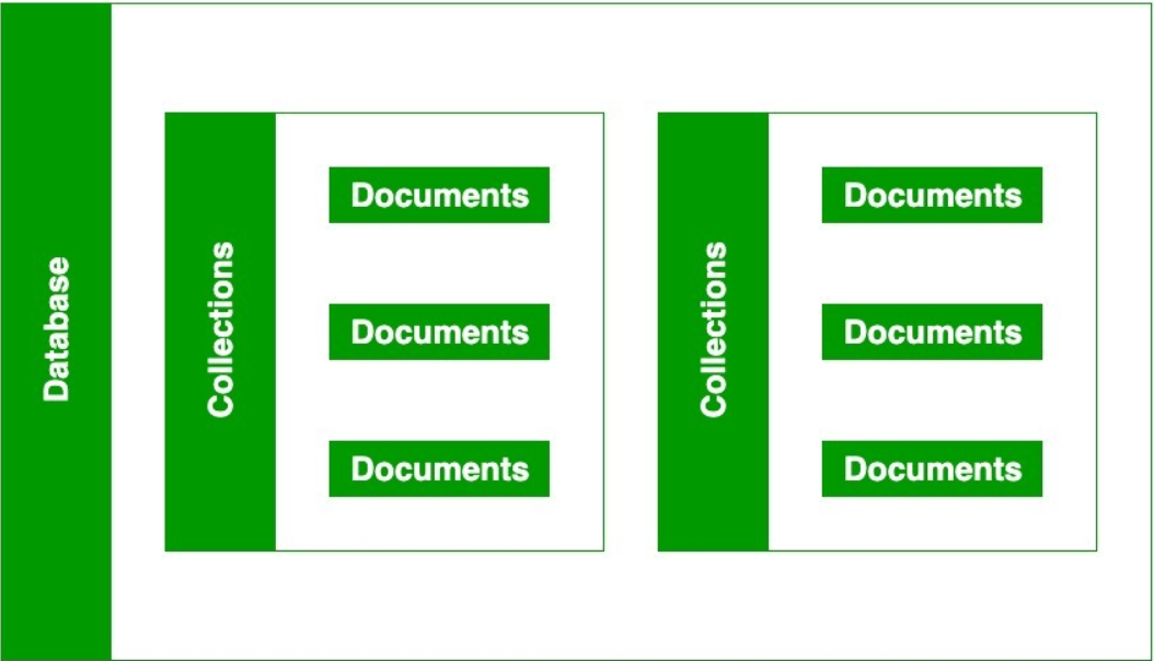 https://media.geeksforgeeks.org/wp-content/uploads/20200219180521/MongoDB-database-colection.png?utm_source=chatgpt.com