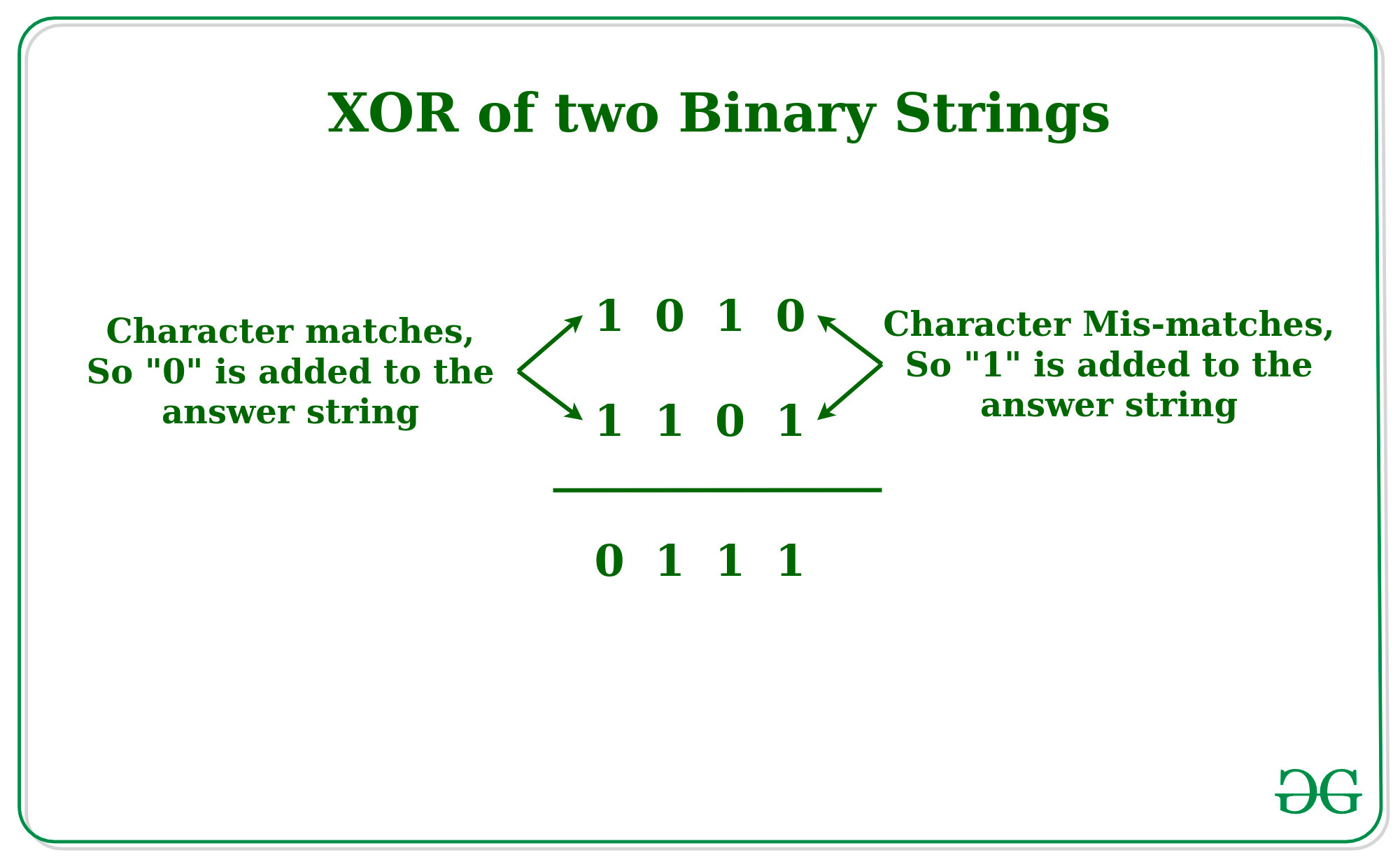 Xor Of Two Binary Strings Geeksforgeeks