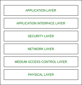 Application Schema of ZigBee Based Wireless Sensor Network and GIS in