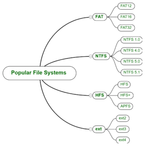 File Systems in Operating System - GeeksforGeeks