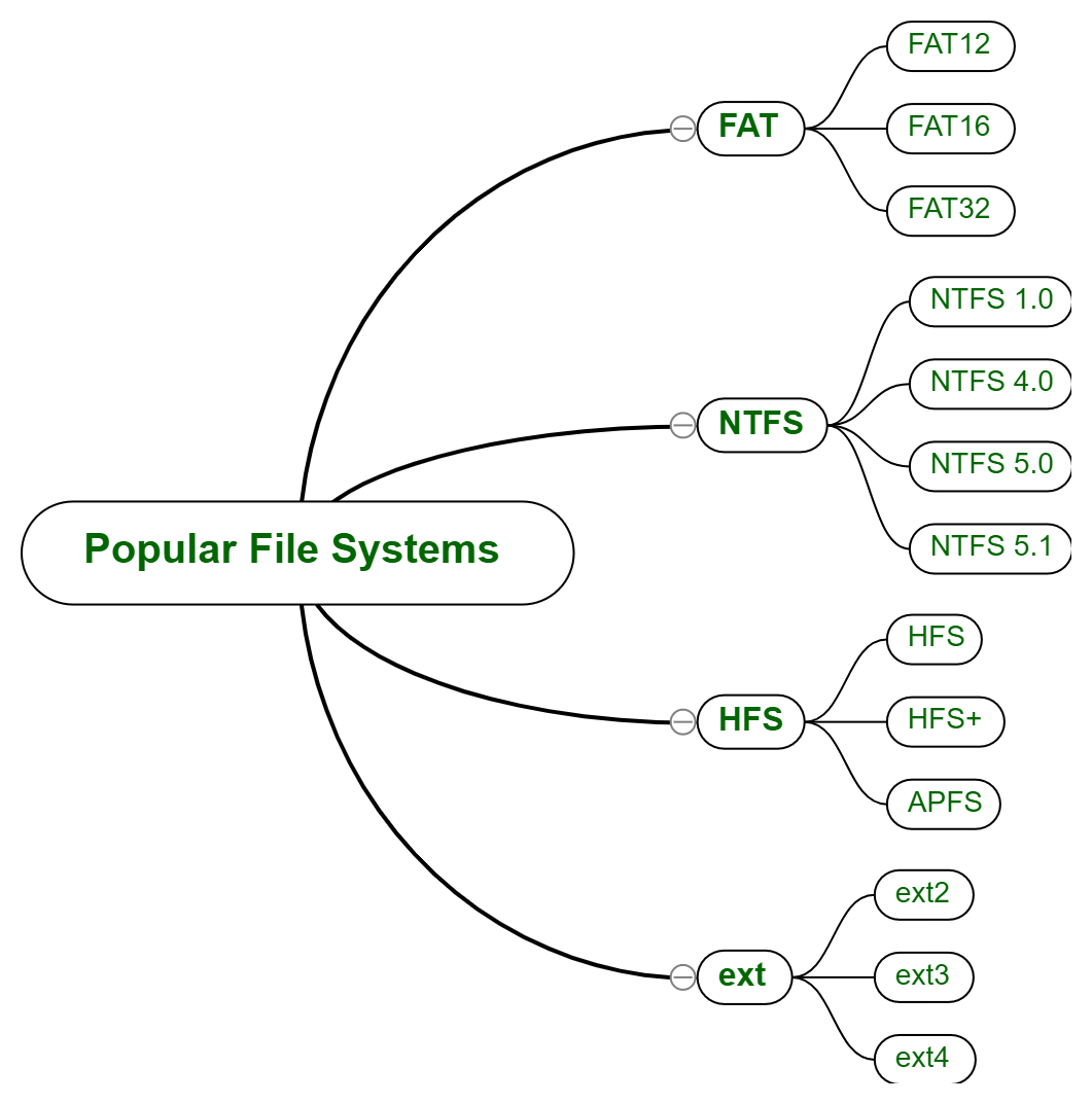 What Is File Systems And Types - vrogue.co