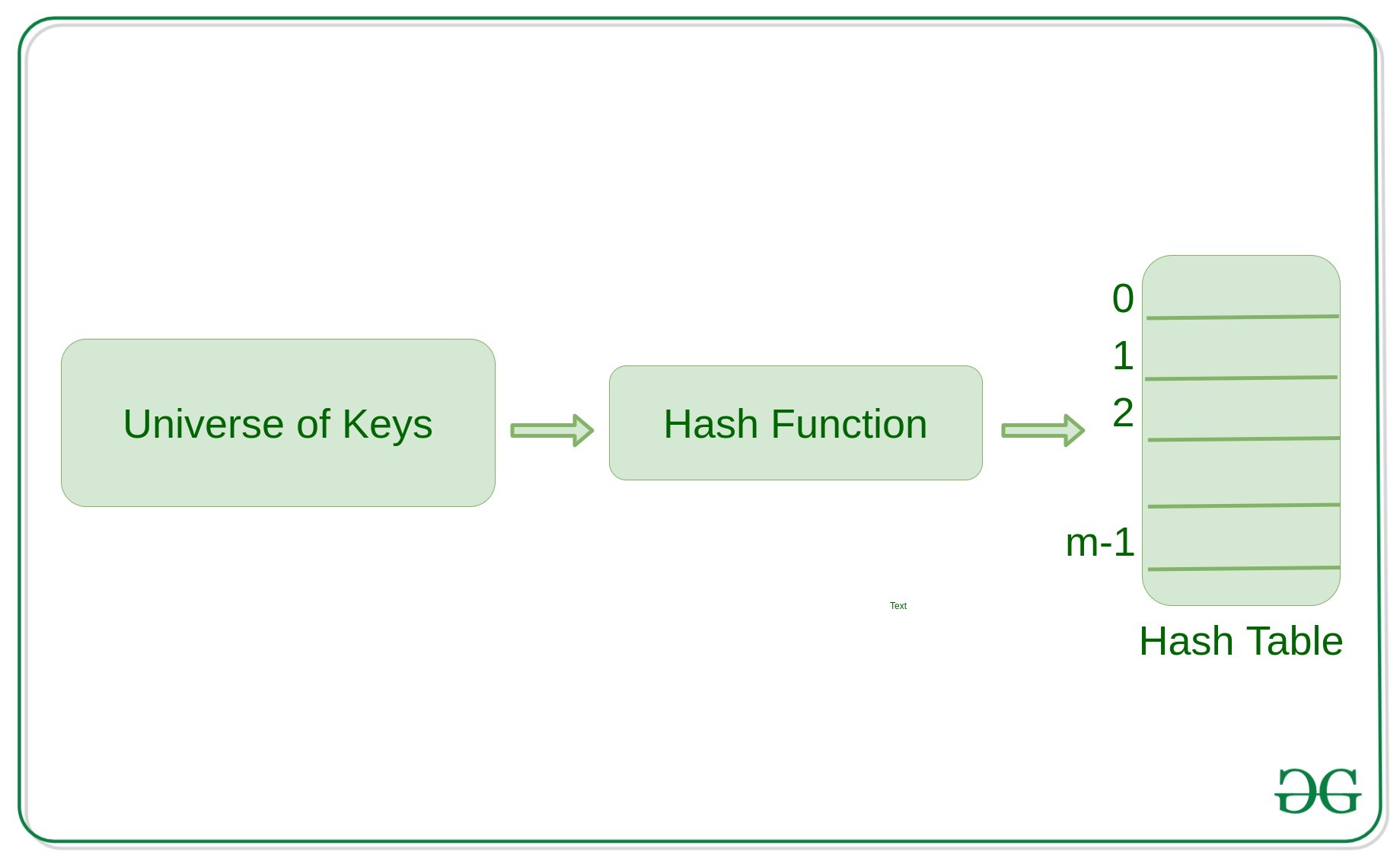 hashing