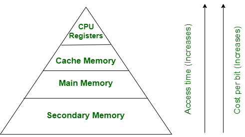 Difference Between Primary And Secondary Memory Geeksforgeeks