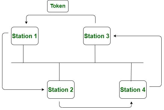 Difference between Token Bus and Token Ring Network - GeeksforGeeks