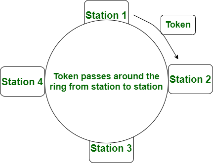 Diferencia entre Token Bus y Token Ring Network – Barcelona Geeks