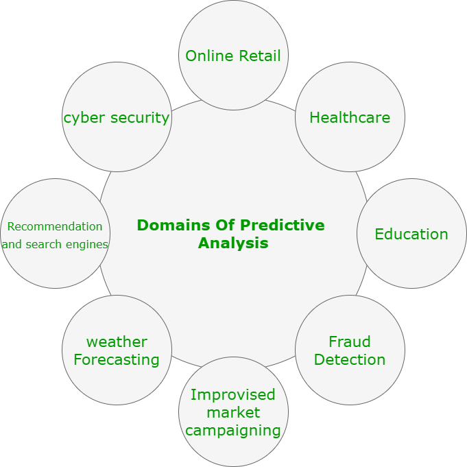 Machine learning techniques clearance for predictive maintenance