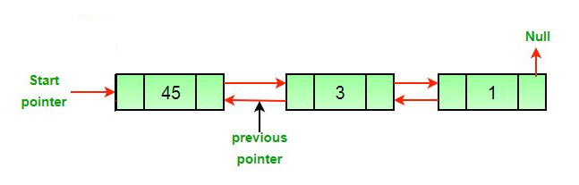 Deletion of the first node in the list