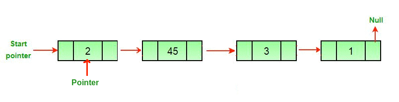 Remove last node of the linked list - GeeksforGeeks