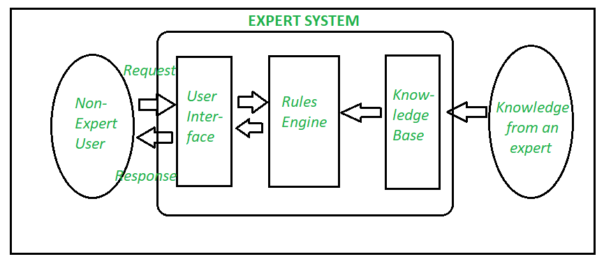 Difference Between Ai And Expert System Geeksforgeeks