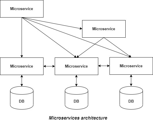 Monolithic Vs Microservices Architecture Fram