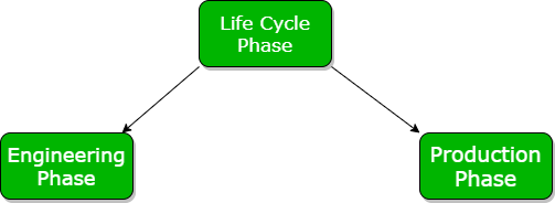 Phases of Project Management – A Complete Breakdown - GeeksforGeeks