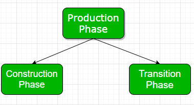 Phases of Project Management – A Complete Breakdown - GeeksforGeeks