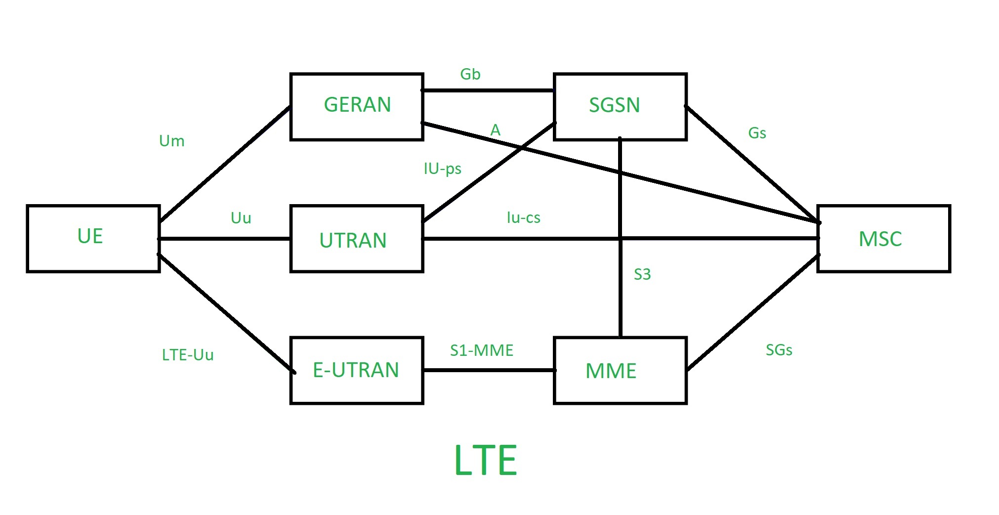 LTE 