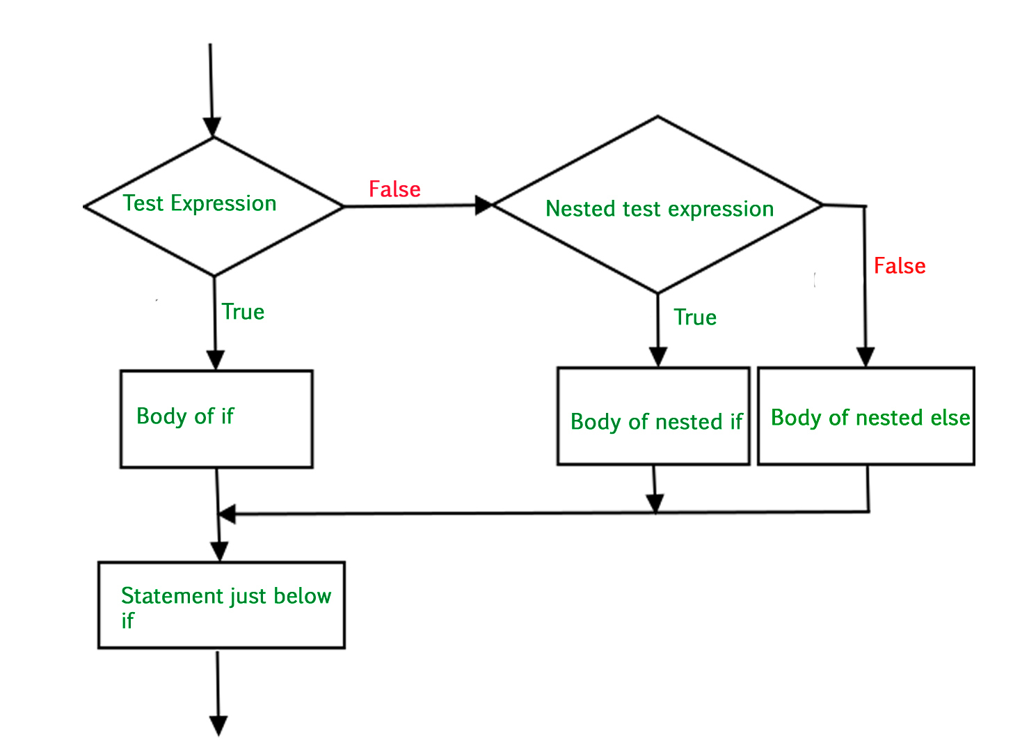 nested if else in sequence diagram