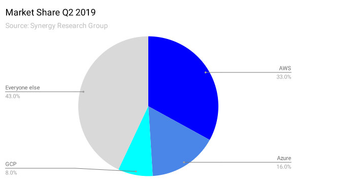 Synergy Group Market Share