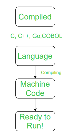 Difference between Compiled and Interpreted Language - GeeksforGeeks