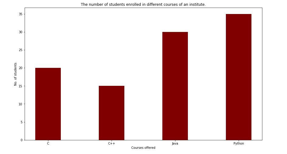 x and y axis bar graph