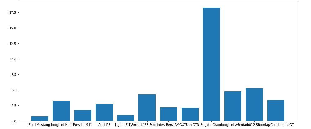 x and y axis bar graph