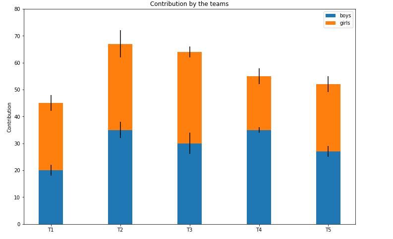 Bar Plot in Matplotlib - PythonPandas