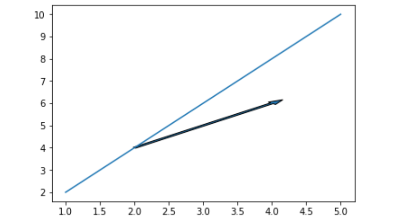 Matplotlib Pyplot Arrow In Python GeeksforGeeks