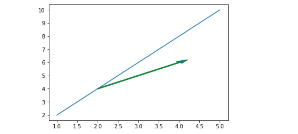 matplotlib.pyplot.arrow()