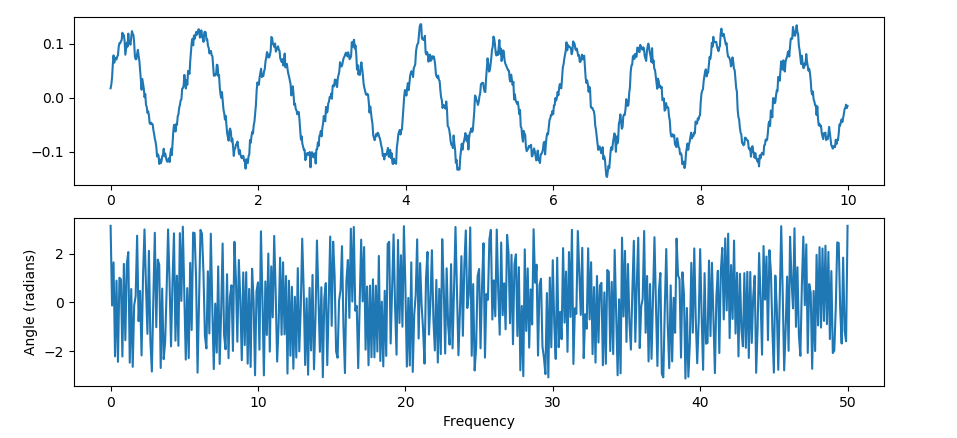 matplotlib.pyplot.angle_spectrum() in Python – Roma Geeks