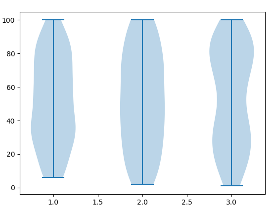 Output for multiple violin plot