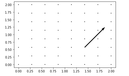 matplotlib.pyplot.quiver