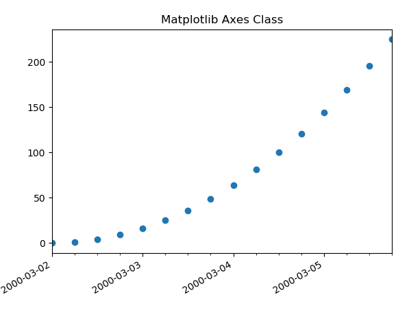 axes graph