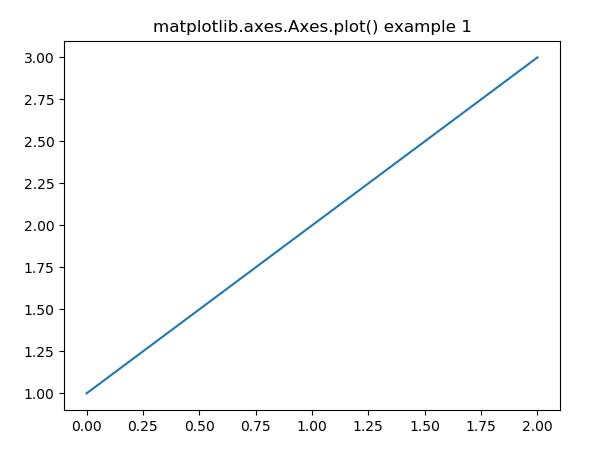 matplotlib-axes-axes-plot-in-python-geeksforgeeks