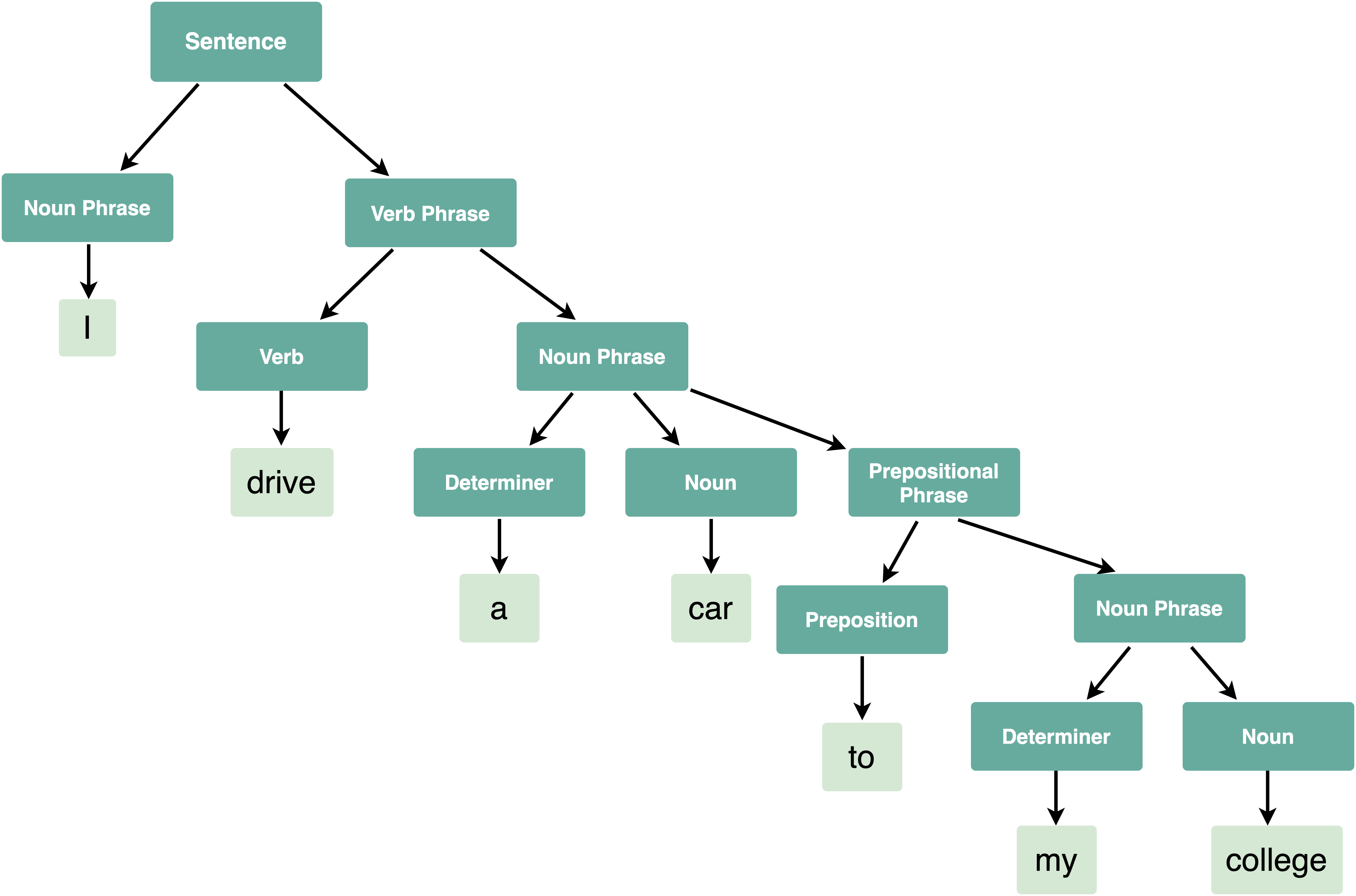 syntax tree diagram