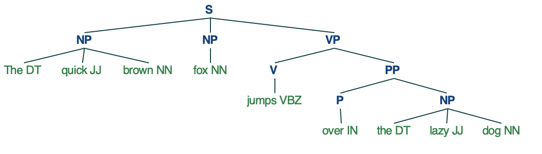 syntax tree diagram