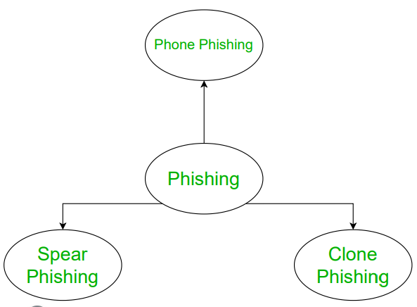 examples of phishing and pharming