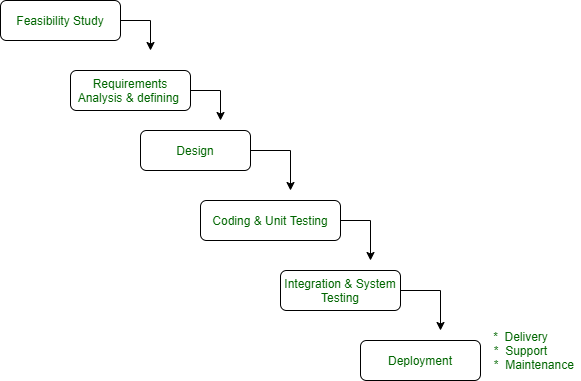 waterfall model with example