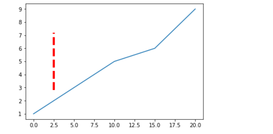 Matplotlib.pyplot.axvline