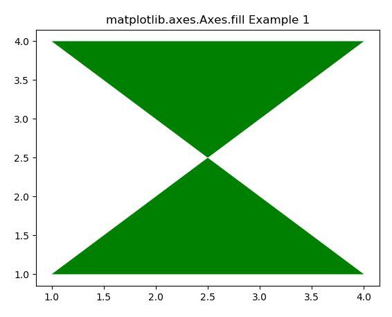 matplotlib-axes-axes-fill-in-python-code-tip-cds-lol