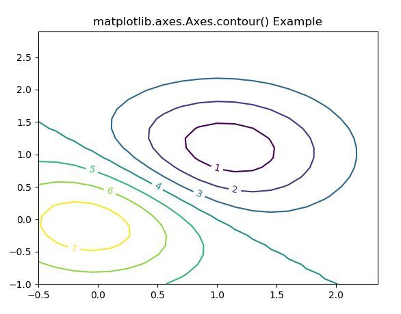 matplotlib axes contour in python geeksforgeeks fill area under xy scatter plot how to add trendline power bi