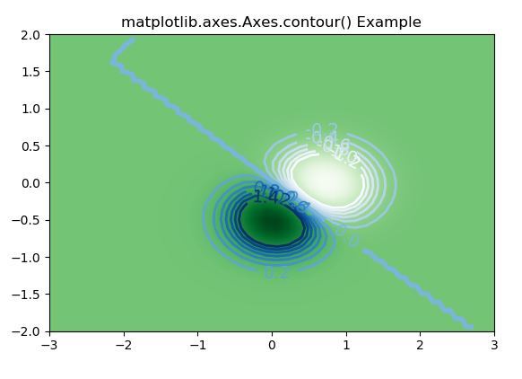 matplotlib axes contour in python geeksforgeeks excel bar chart multiple series how to add a second y axis