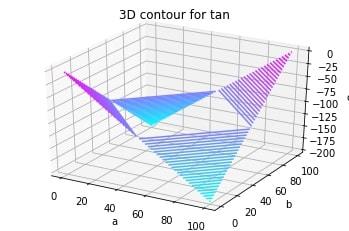 3D Contour Plotting 