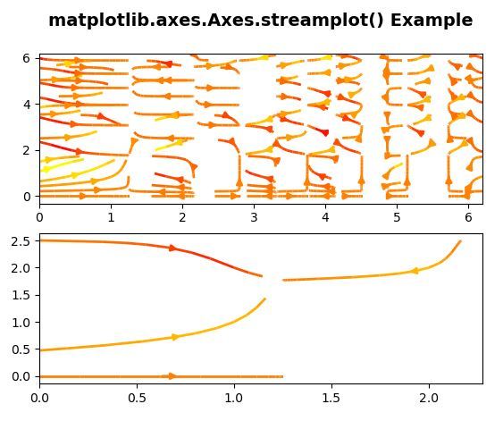 matplotlib-axes-axes-streamplot-in-python-geeksforgeeks