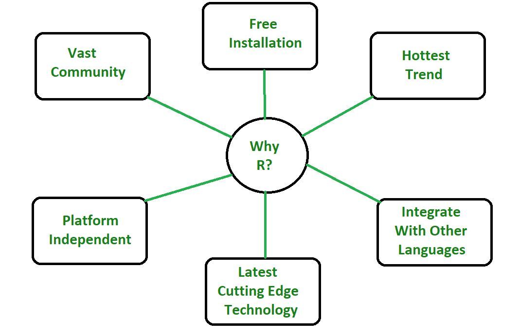 different ide for r