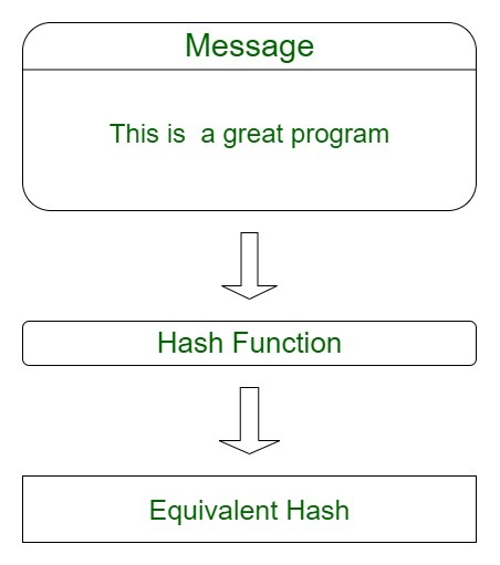 How do Hash Functions work?